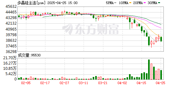 股票配资资讯平台 5连跌 再创新低！多晶硅市场怎么了？
