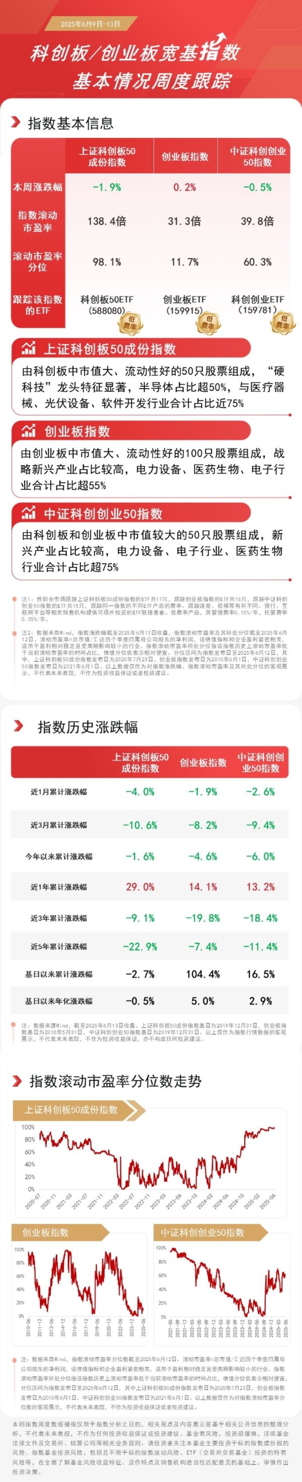 炒股配资代理 双创板块震荡，创业板ETF（159915）、科创板50ETF（588080）等助力捕捉科技发展机遇
